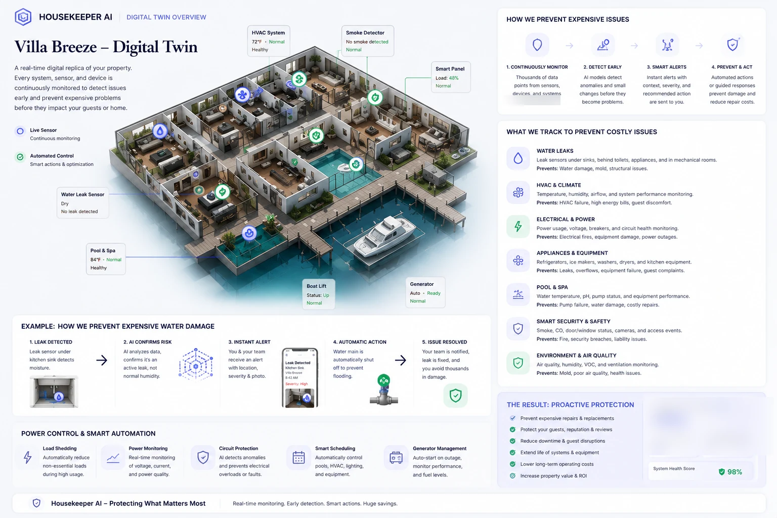 Villa Breeze digital twin overview — sensors, systems and prevented-issue flow